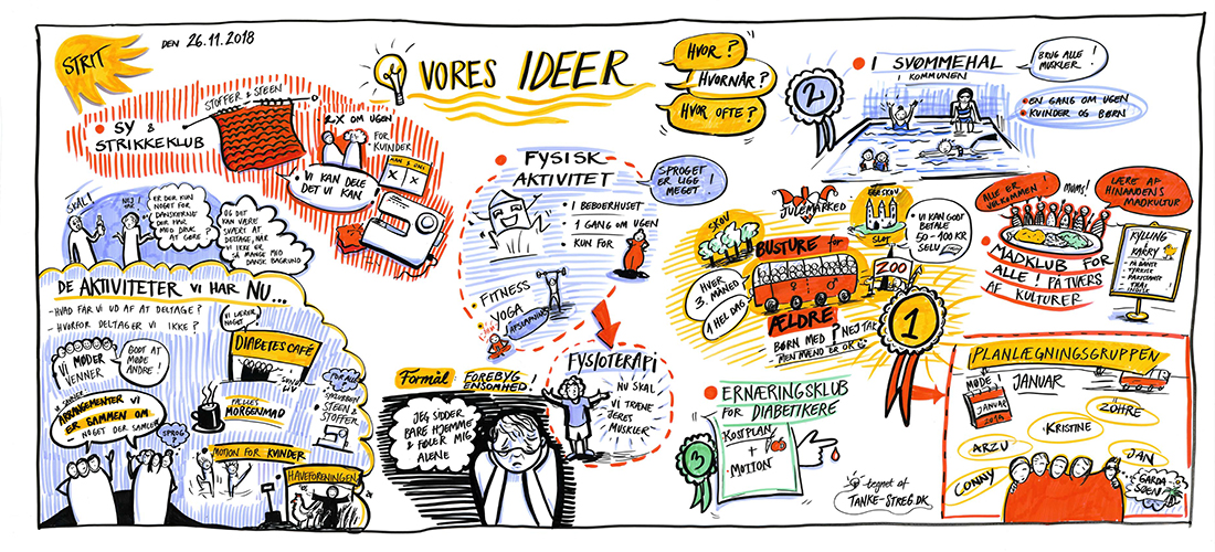 Tegnet oversigt over aktiviteter som beboerne i Taastrupgaard ønsker sig